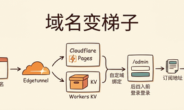 不买 VPS，只用一个域名：免费搭建梯子教程（2026）
